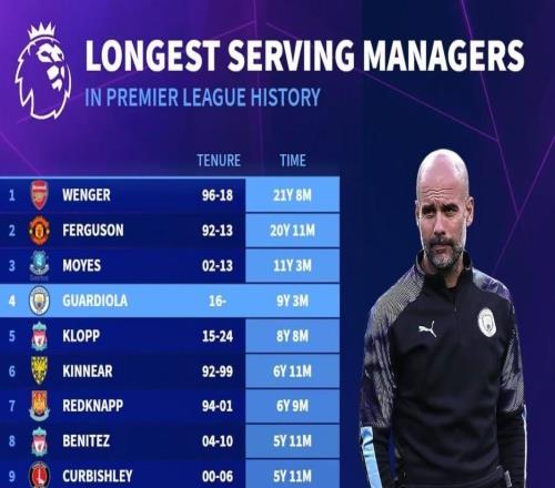 英超歷史主帥在位時(shí)長(cháng)：溫格、弗格森前2，瓜帥第4，塔帥第10